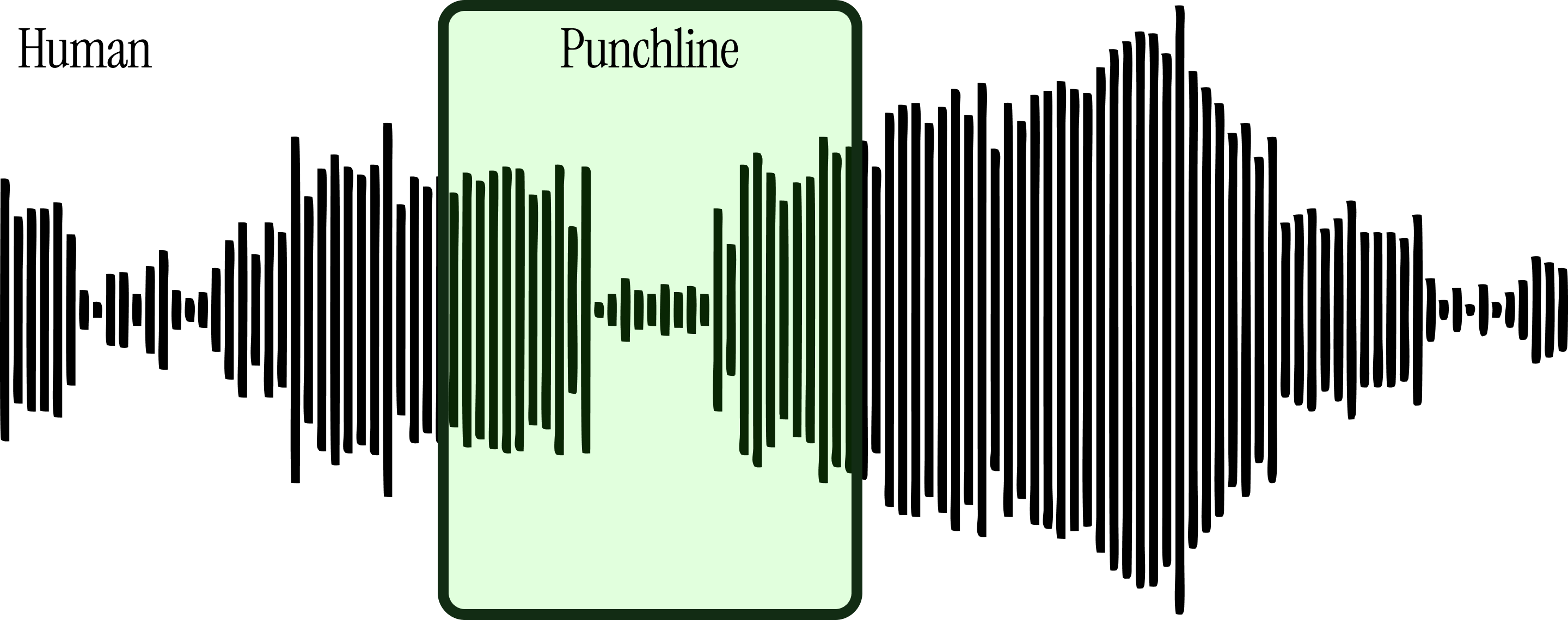 Human waveform